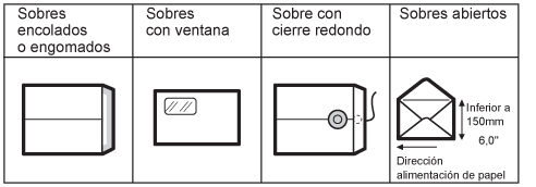 Ilustración de tipos de sobres