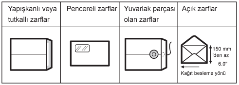 Zarf türlerinin resmi