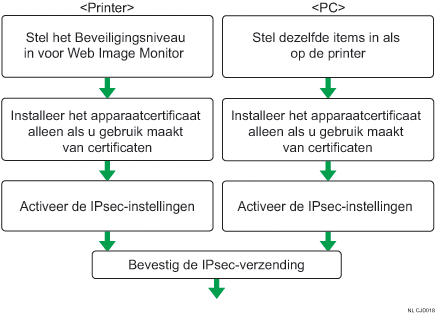 Illustratie van Configuratiestroom coderingssleutel auto exchange instellingen