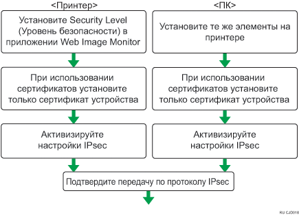 Иллюстрация процесса настройки параметров автоматического обмена ключами шифрования