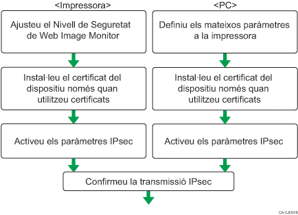 Il·lustració del procés de Paràmetres de canvi automàtic clau xifratge