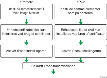 Illustration af konfigurationsflow for automatisk udveksling af krypteringsnøgle