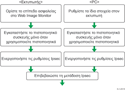 Απεικόνιση της Ροής Διαμόρφωσης των Ρυθμ. Αυτόμ. Ανταλλ. Κλειδ. Κρυπτ.