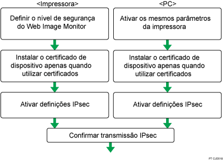 Imagem do fluxo de configuração das definições da chave de encriptação negociada automaticamente