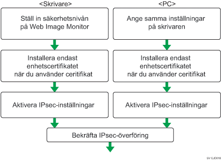 Bild på konfigurationsflödet för inställning av automatiskt byte av krypteringskod