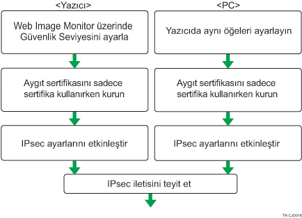 Şifreleme Anahtarı Otomatik Alma/Gönderme Ayarları Konfigürasyon Akışı'nın Resmi