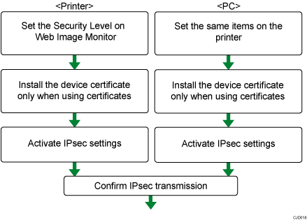 Illustration of Encryption Key Auto Exchange Settings Configuration Flow