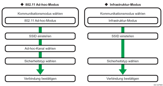 Abbildung der Einrichtung von Wireless-LAN