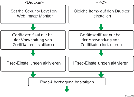 Abbildung des Konfigurationsablaufs für die Einstellungen zum automatischen Austausch des Verschlüsselungscodes