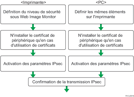 Schéma de paramétrage de l'échange automatique des clés de cryptage