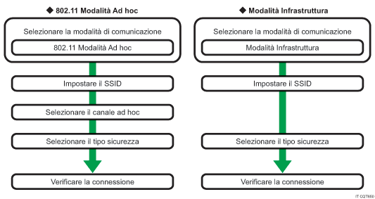 Illustrazione procedura di impostazione wireless LAN