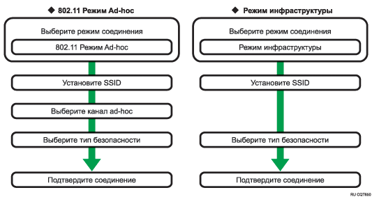 Иллюстрация процедуры настройки беспроводной локальной сети