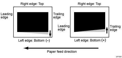 Illustration of correct trapezoidal distortion