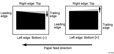 Illustration of correct trapezoidal distortion