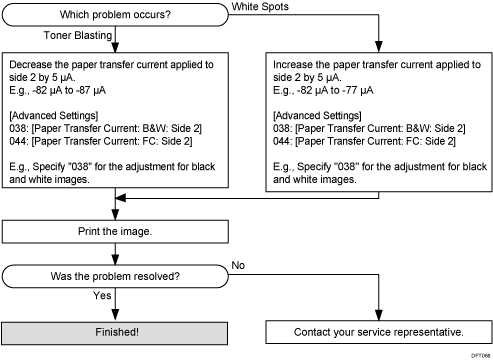 Flow diagram