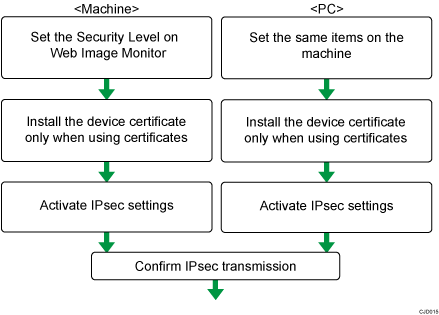 Illustration of Encryption Key Auto Exchange Settings Configuration Flow