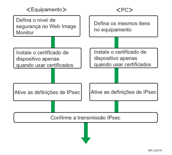 Ilustração do fluxo de configuração das definições de troca automática de chave de criptografia