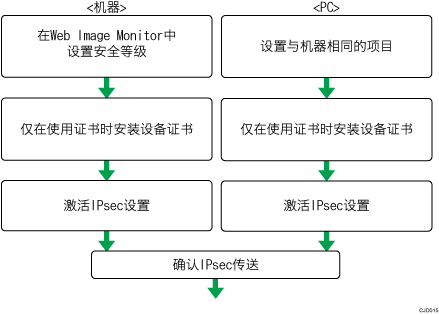 加密密钥自动交换设置配置流程插图