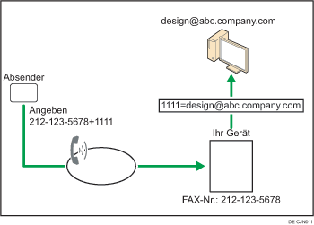 Abbildung zum Weiterleiten empfangener Dokumente mithilfe von SUB-Codes