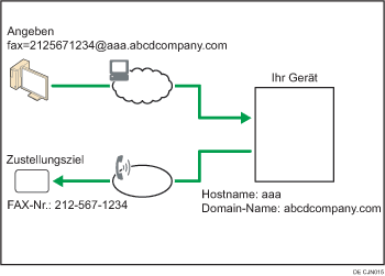 Abbildung zum Weiterleiten von E-Mails, die über SMTP empfangen wurden