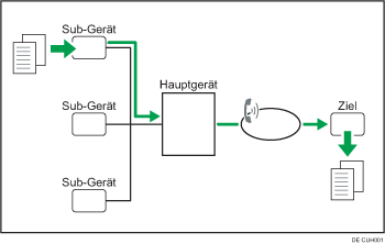 Abbildung von Remote-Fax