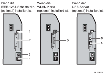 Nummerierte Abbildung Anschließen an die Schnittstellen