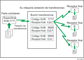 Ilustración de boxes de transferencia