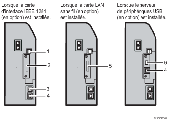 Illustration de la connexion aux interfaces avec numérotation