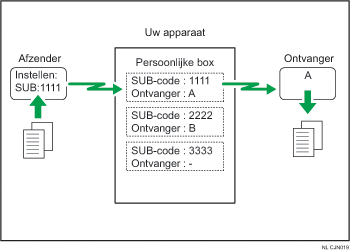 Illustratie van Persoonlijke box