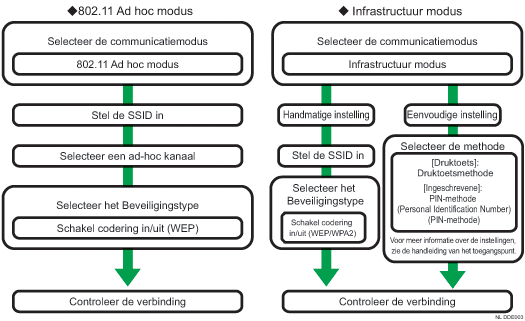 Afbeelding van instelprocedure voor draadloos LAN