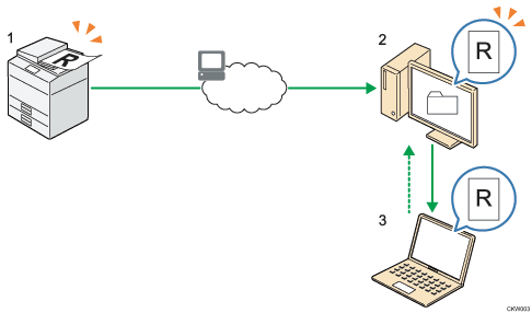 Genummerde illustratie van het verzenden van gescande documenten naar een cliëntcomputer