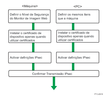 Imagem do fluxo de configuração das definições da chave de encriptação negociada automaticamente