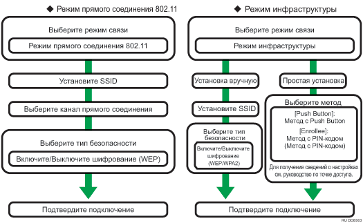 Иллюстрация процедуры настройки беспроводной локальной сети