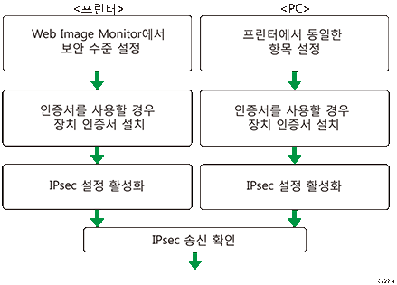 암호화 키 자동 교환 설정 구성 흐름 그림