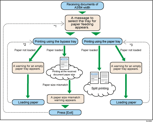 Illustration of A3/B4 document reception flowchart