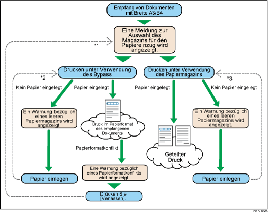 Drucken Eingehender Dokumente Im Format A3 B4 Auf Papier Vom Bypass