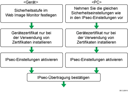 Abbildung des Konfigurationsablaufs für die Einstellungen zum automatischen Austausch des Verschlüsselungscodes