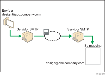 Ilustración de la recepción SMTP de e-mail