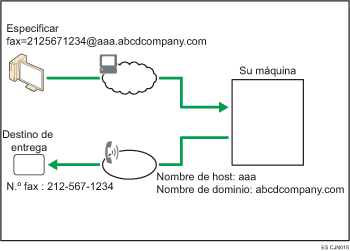 Ilustración de enrutar correo electrónico recibido mediante SMTP