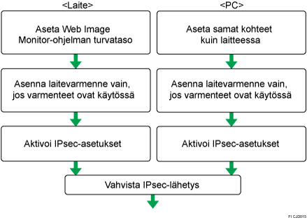 Kuva salausavaimen automaattisten vaihtoasetusten konfiguraation kulusta