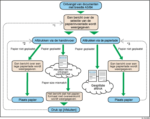 Illustratie van overzicht documentenontvangst A3/B4