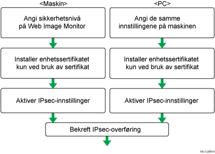 Illustrasjon av konfigurasjonsflyt for innstillinger for autoutveksling for krypteringsnøkkel