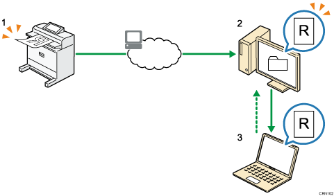 Illustration of Sending Scanned Documents to a Folder on a Client Computer numbered callout illustration