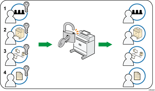 Illustration of Administrator Authentication numbered callout illustration