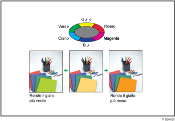 Illustrazione della regolazione dei colori