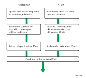 Il·lustració del procés de Paràmetres de canvi automàtic clau xifratge