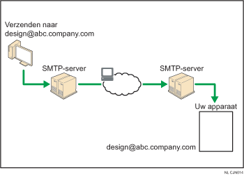 Illustratie van SMTP-ontvangst van e-mail