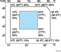 Illustration of optimum environmental conditions