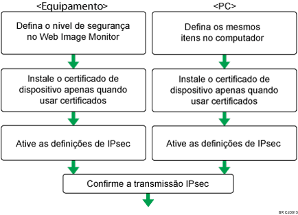 Imagem do fluxo de configuração das definições da chave de encriptação negociada automaticamente