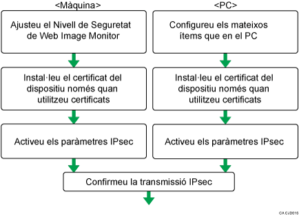Il·lustració del procés de Paràmetres de canvi automàtic clau xifratge